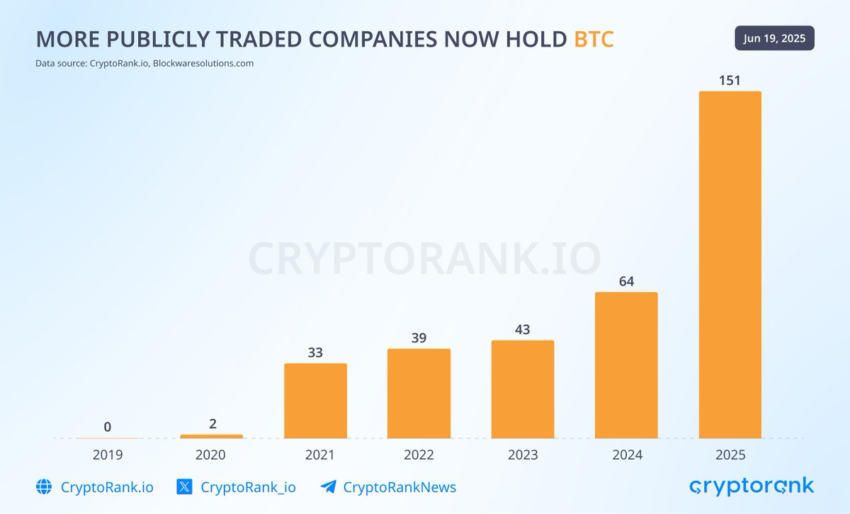 More Publicly Traded Companies Now Hold BTC In the first half of 2025, the  number of publicly traded companies holding #Bitcoin has tripled compared  to 2024. This surge is driven by increasingly