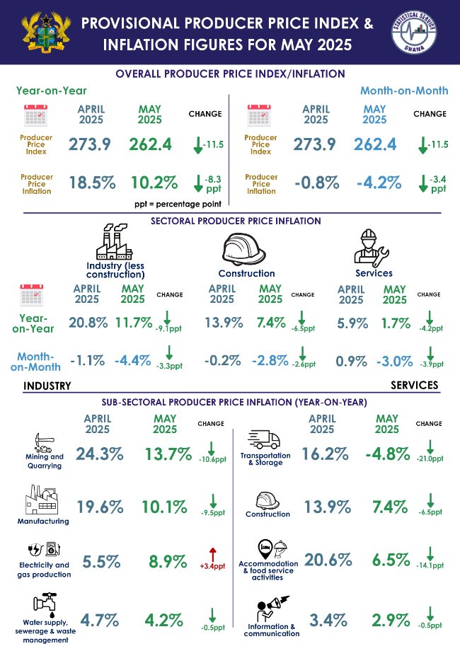 The year-on-year Producer Price Inflation (PPI) in May 2025 is 10.2%, a decline of 8.3 percentage points from 18.5% in April 2025, marking a 4th consecutive decline. 
This infographic provides a quick snapshot of the latest PPI figures