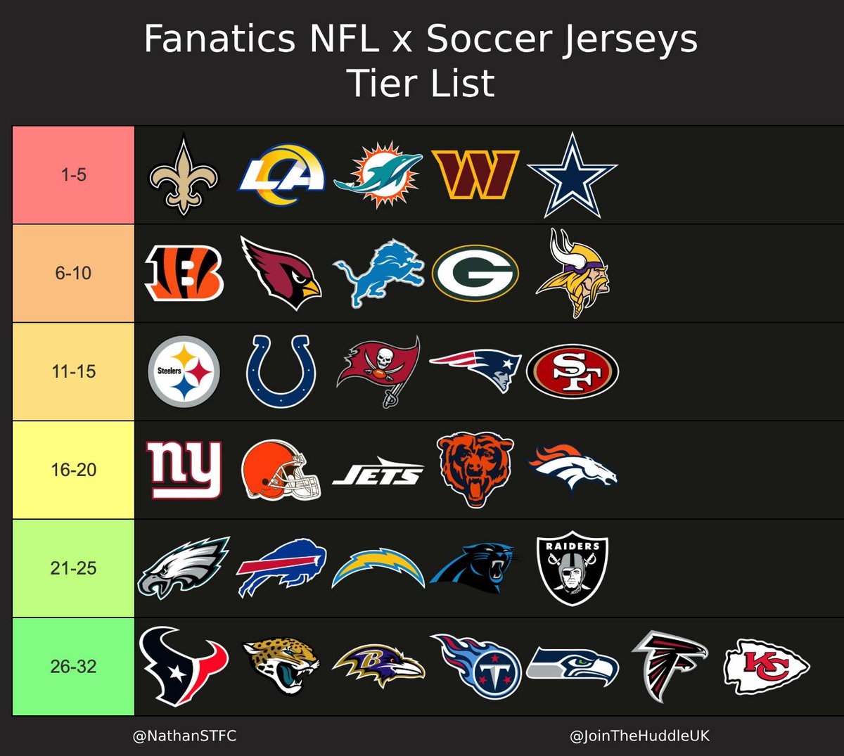 HuddleUK (@jointhehuddleuk) on Twitter photo Full list complete! Sure the Buffalo Bills ranking will cause some debate 👀🏈
... also the only tier list that the Saints will win and Chiefs will lose in 2025! 😅
#NFL | <a href="/NathanSTFC/">Nathan James 🧀</a> Full list complete! Sure the Buffalo Bills ranking will cause some debate 👀🏈
... also the only tier list that the Saints will win and Chiefs will lose in 2025! 😅
#NFL | <a href="/NathanSTFC/">Nathan James 🧀</a>