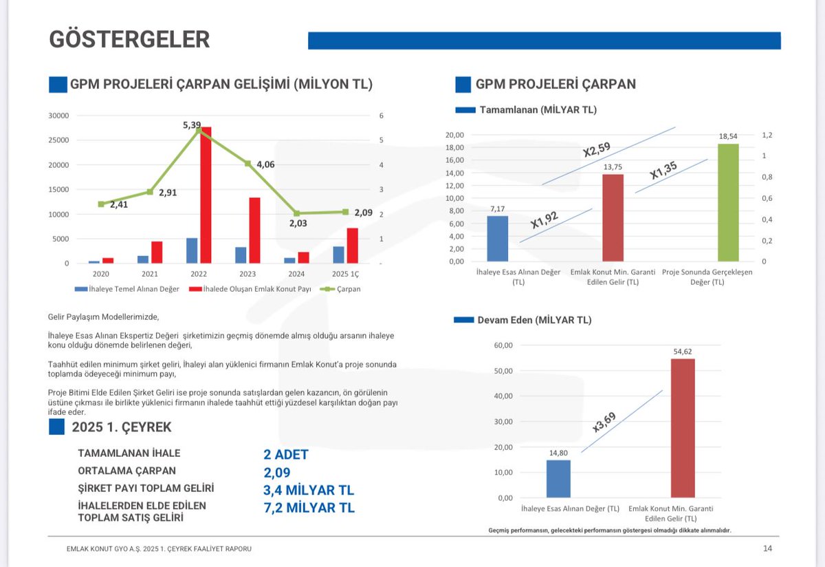 “Temmuz ayına sarkan beklentiler, umutlar”

#EKGYO konusunda daha önce defalarca söylediğim ama tekrar açıklama gereksinimi hissettiğim konu; satışların yapılması ile bu satışların karlılığa yansıması arasında muhasebe ilkelerinden kaynaklı olarak bir vade uyumsuzluğu olması.

Ön