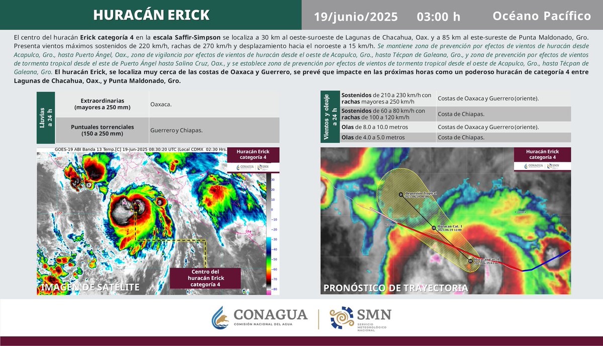 Salomón Jara Cruz (@salomonj) on Twitter photo ACTUALIZACIÓN DE INFORMACIÓN ⚠️
La <a href="/conagua_clima/">CONAGUA Clima</a> pronostica que el huracán Erick de categoría 4, ocasionará en las próximas tres horas lluvias puntuales torrenciales a extraordinarias, rachas intensas de viento y oleaje elevado en Oaxaca.
Recuerden mantenerse informados y ACTUALIZACIÓN DE INFORMACIÓN ⚠️
La <a href="/conagua_clima/">CONAGUA Clima</a> pronostica que el huracán Erick de categoría 4, ocasionará en las próximas tres horas lluvias puntuales torrenciales a extraordinarias, rachas intensas de viento y oleaje elevado en Oaxaca.
Recuerden mantenerse informados y