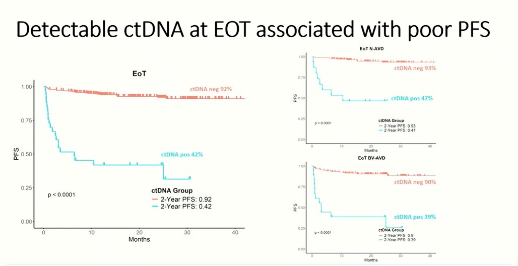 Utility of ctDNA in cHL from <a href="/SWOG/">SWOG Cancer Research Network</a> S1826:
1. Clearance at C3D1 &amp; EOT associated w PFS
2. MTB trajectory at C3D1 identified high vs. low risk groups

Excellent questions from <a href="/AshAlizadeh/">Ash Alizadeh, MD/PhD 🇺🇸</a> regarding PPV, NPV in Nivo-AVD &amp; BV-AVD arms &amp; assay performance <a href="/icmlugano/">International Conference on Malignant Lymphoma</a> #18ICML #lymsm