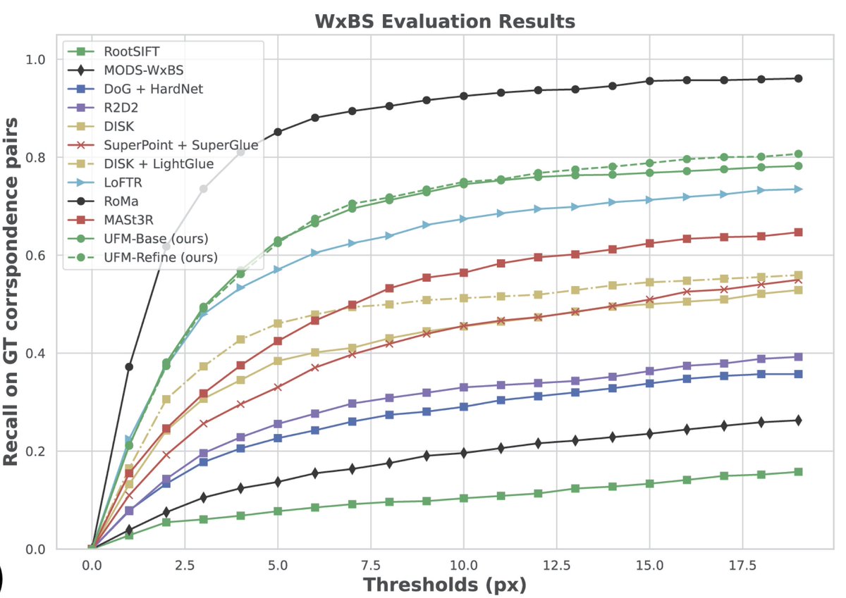 Funny cycle - very small, but challenging, test-only WxBS dataset is becoming relevant for image matching again.
ducha-aiki.github.io/wide-baseline-…