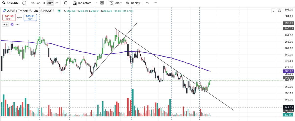 Max_necpu's tweet image. AAVE will break out here, targeting 272