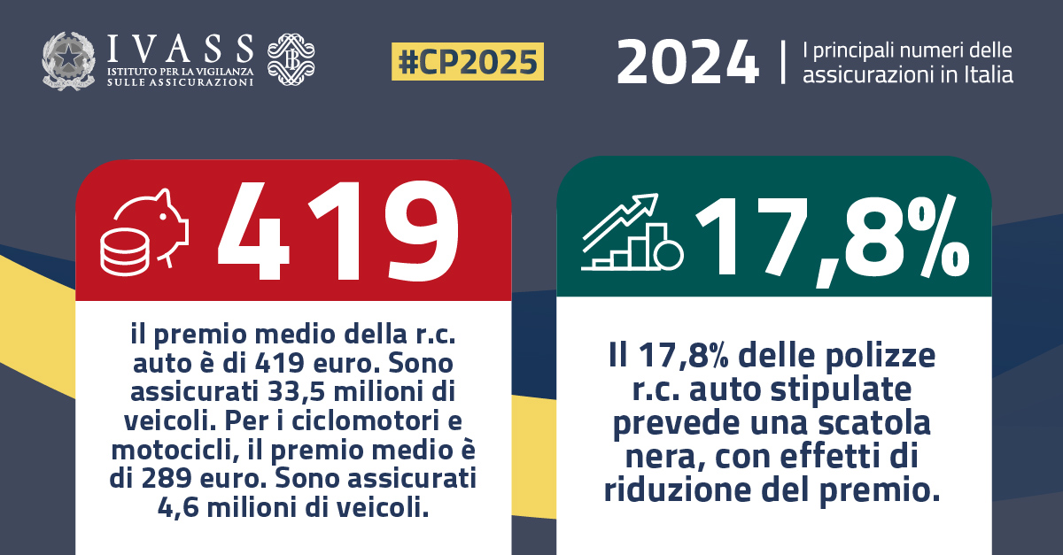 #19giugno #IVASS #CP2025 I numeri del #mercato #assicurativo in Italia nel #2024. Scorri il carosello per scoprirli 📲#RelazioneAnnuale #LuigiFedericoSignorini