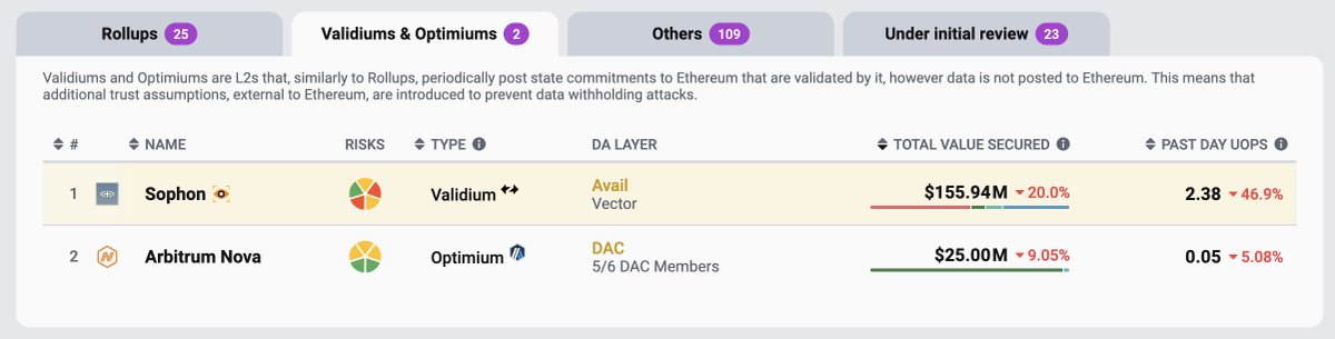 I found this funny 🤣

In the entire world, there's only ONE Validium that meets L2Beat's criterion to be an L2.

Bullish <a href="/sophon/">sophon</a>