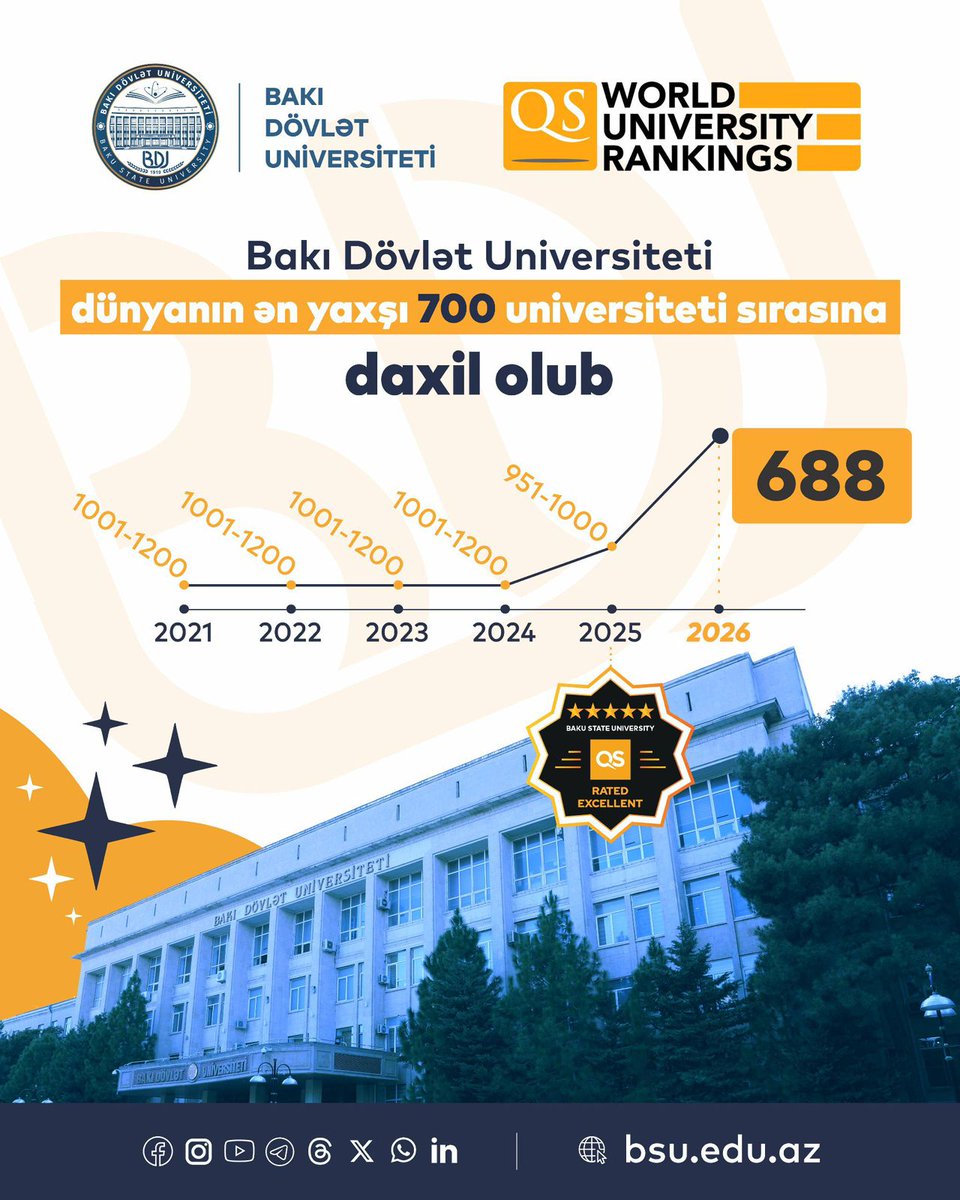 🥇BDU dünya universitetləri reytinqində TOP-700-lükdə yer alaraq, Cənubi Qafqaz üzrə liderdir!