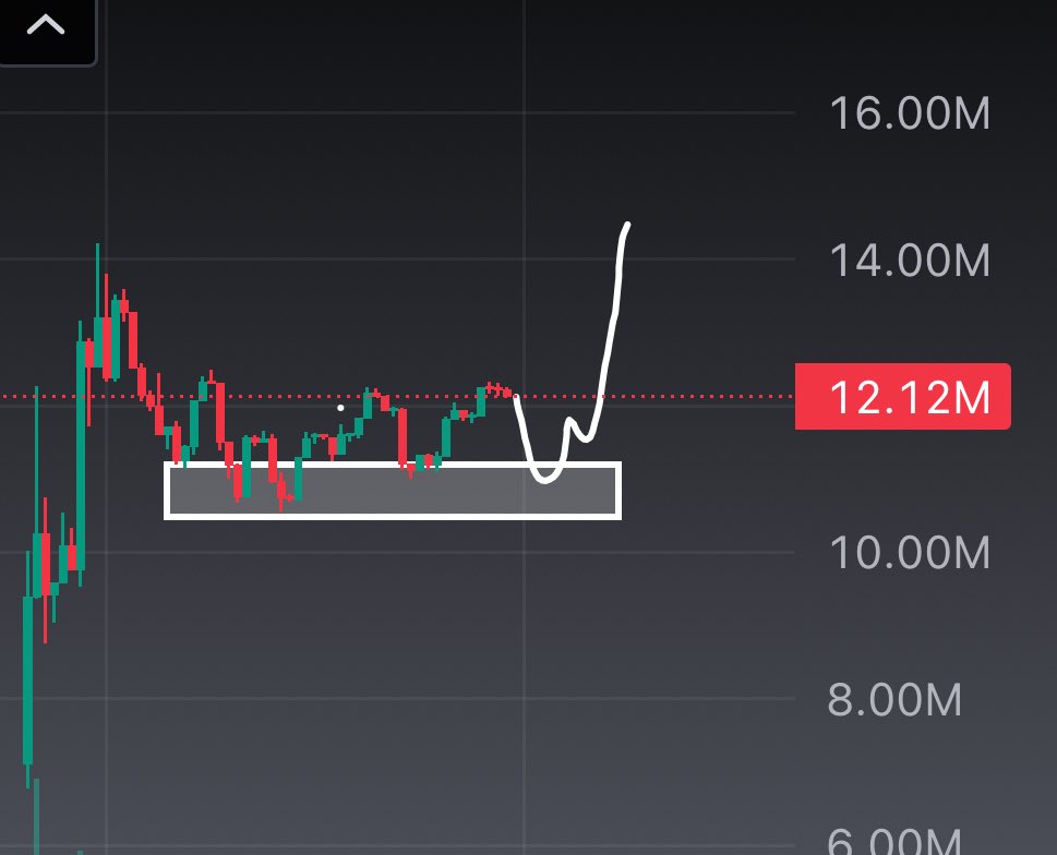 $NURA | <a href="/NuraLabs/">Nura Labs</a> 

This zone is not random, it’s where the big players are loading up.

Classic accumulation structure forming with a potential liquidity trap, looks like the smart money is setting the stage for a major move.

I’m watching for the dip… then the rip.

Let the