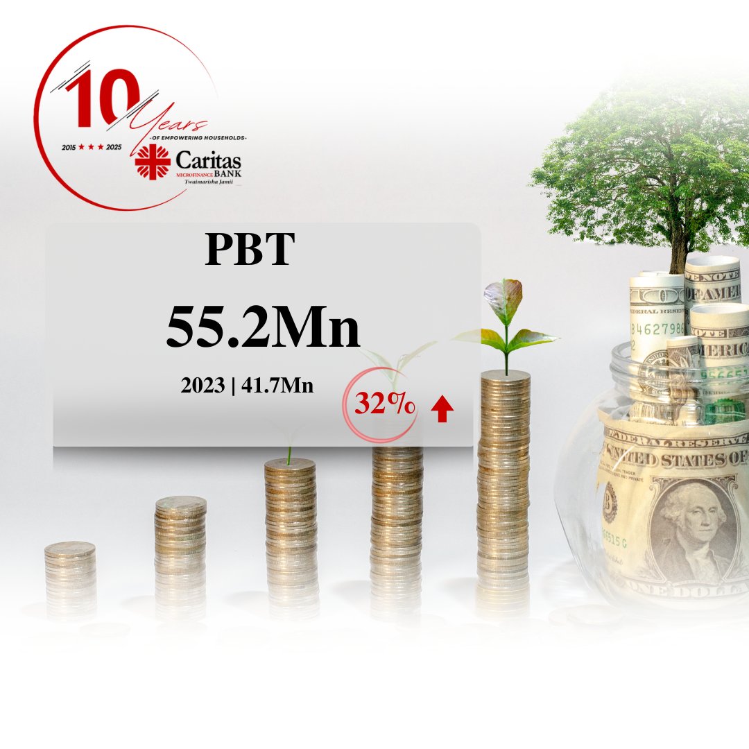 We recorded a Profit Before Tax of KES 55.2 million for the financial year 2024, representing a 32% year-on-year growth. 
This performance reflects strong momentum driven by increased interest income, growing customer deposits, &amp; strategic investments.
#CaritasAt10 #10thAGM