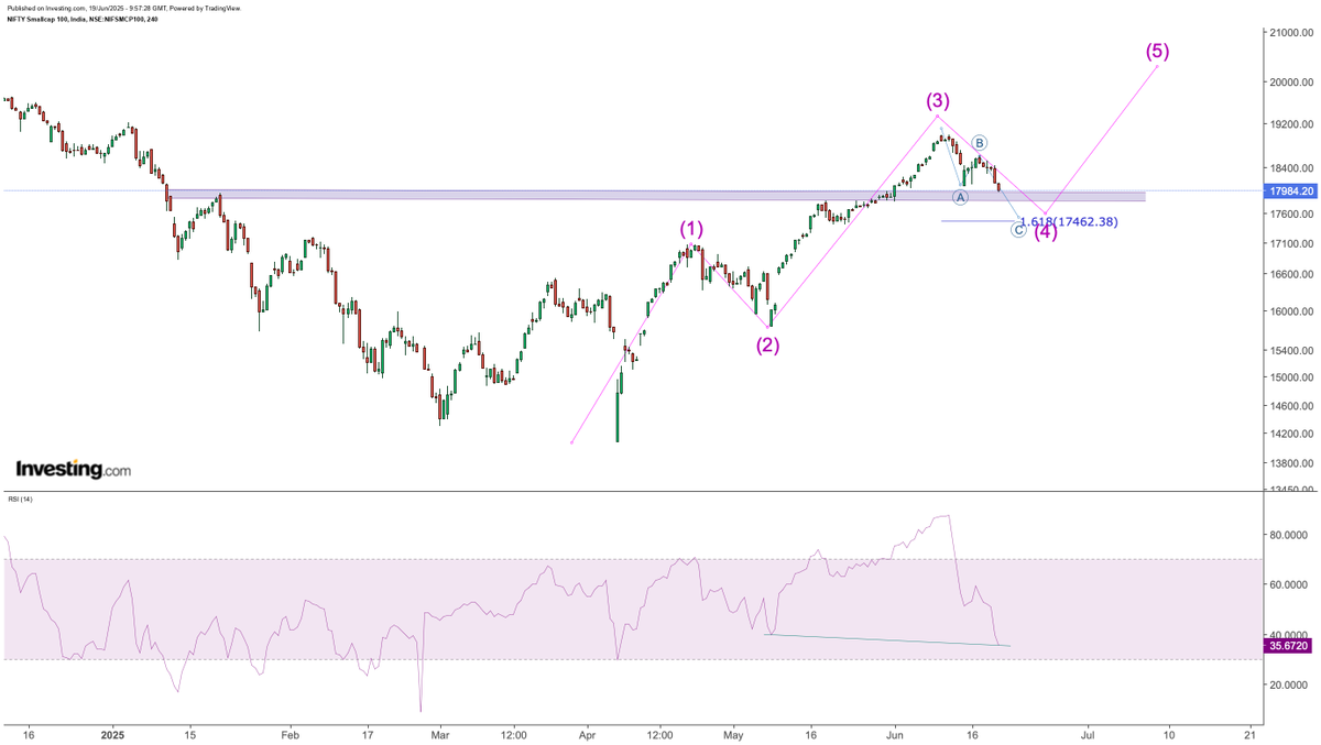 Sahilpahwa09's tweet image. Wave 4 may complete around the 17800 level, which aligns with a key price action support!!

If 17800 breaks, the 17400–17500 zone could act as the next potential reversal area!!

#CNXSmallCap #Wave4 #SupportZone #ElliottWave