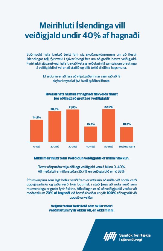 Hvað telur fólk vera eðlilegt veiðigjald? Skoðum það aðeins. *Könnun Gallup fyrir Viðskiptablaðið í júní.