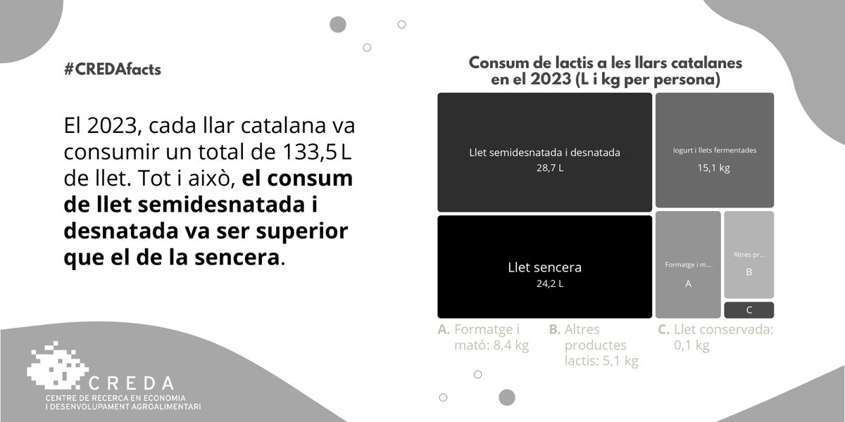 CREDA_UPC_IRTA's tweet image. 🐄🥛Hi ha moltes alternatives a la llet de #vaca sencera i això ha esdevingut un menor consum de #llet en els darrers anys

👥El 2023 a #Catalunya es va registrar un consum mitjà de 133,5 L de llet per #llar, predominat per la desnatada i la #semidesnatada