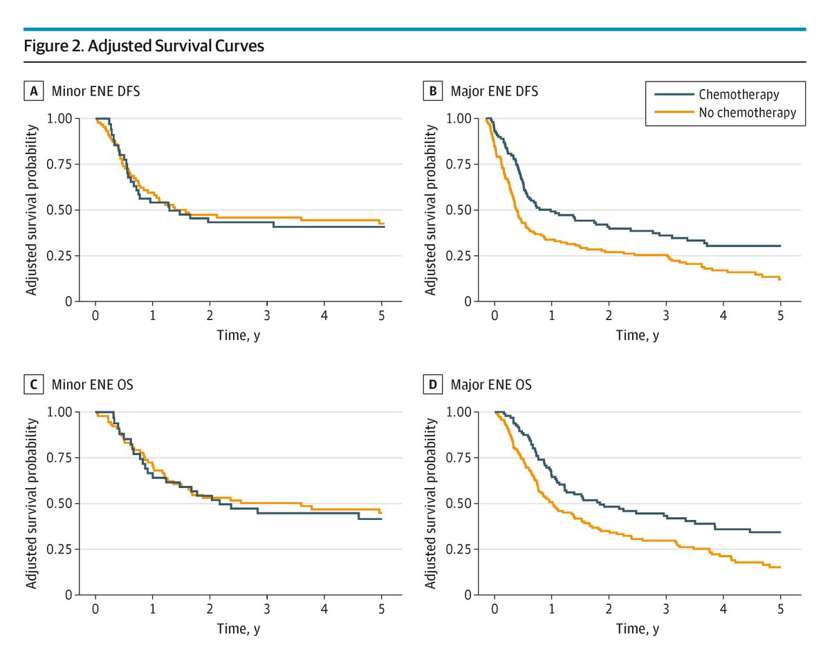 In patients with oral cavity squamous cell carcinoma, adjuvant chemotherapy is beneficial in patients with major extranodal extension (ENE), but may not be beneficial in patients with minor ENE. ja.ma/4kMfcOB