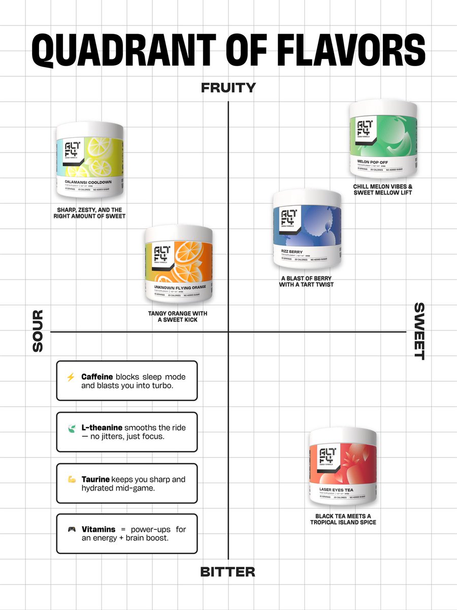 altf4energy's tweet photo. Not all energy hits the same — and neither do flavors. Whether you’re into sour kicks, sweet chills, or tea with a twist, we’ve got your taste mapped out! 🚀

#ALTF4energy #ForTheW https://t.co/zd6JZuVcsZ