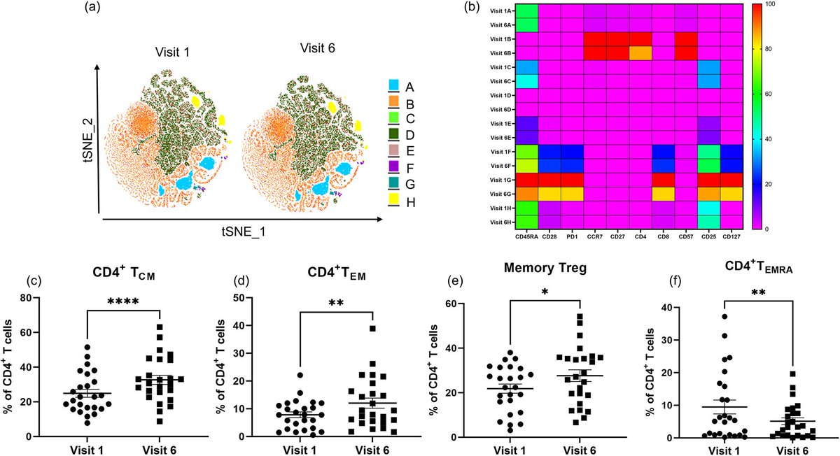 Dear JMs, don’t miss this #openaccess #original_article: "Requalification of patients with severe asthma for biologics" by Majos et al. in #CTA_Journal 📊 ReQuaBi model supports smart switching decisions
🔗 doi.org/10.1002/clt2.7…
#EAACI #asthma #biologics #ReQuaBi