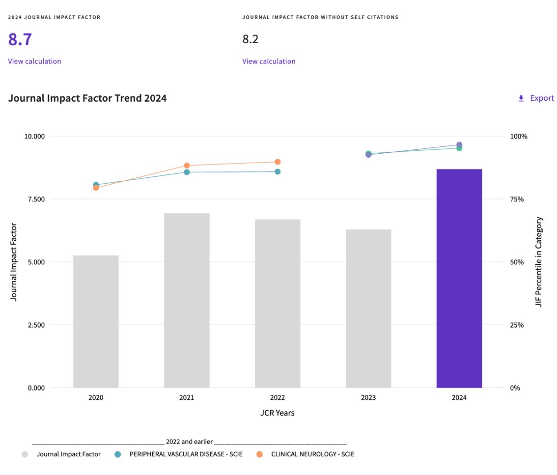IntJStroke's tweet image. 🚨Breaking news!🚨
📈IJS has seen a major increase in impact factor this year!
🏅Our IF is now 8.7 and we are 10th out of 285 Clinical Neurology Journals!
@WorldStrokeOrg @CamStroke