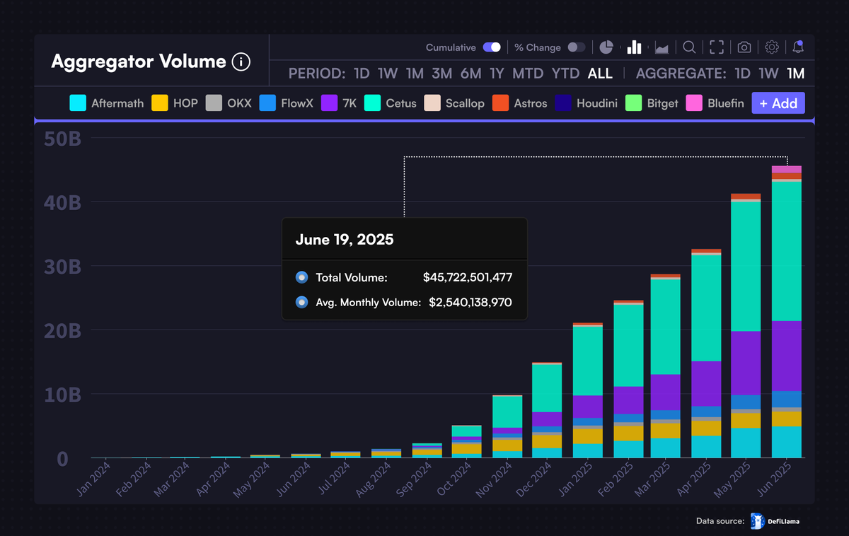 ToreroRomero's tweet photo. $SUI surpasses $45 billion total aggregator volume, up 19.22% in the last 30 days.