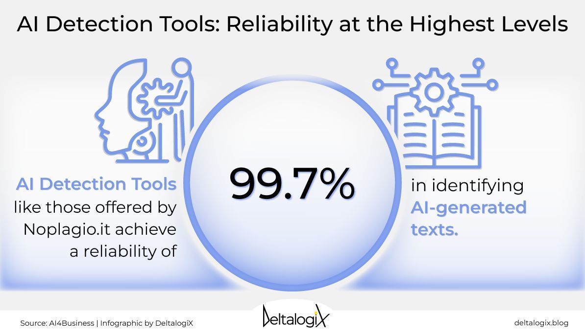 Can AI recognize AI? 🔍

AI detection tools have achieved an impressive 99.7% accuracy in identifying AI-generated texts. 

Our latest @DeltalogiX Insights report explores the implications of AI detection tools.

Read it now &gt; bit.ly/4b4FqaN 

#GenAI