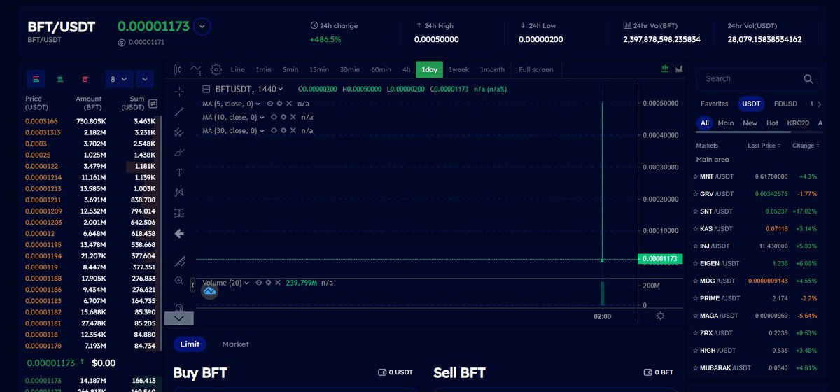 YahyaGroveX's tweet image. Welcome $BFT to GroveX!

Big community, great feedback, we’re excited to have them onboard and support their growth.
Let’s take it to the next level!

#BFT #GroveX #CryptoCommunity #CryptoListing #Altcoins #Web3 #ListOnGroveX