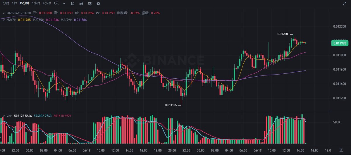 ✍️今天来说一下 6月16日 在 Binance Alpha 上线的 Velo 协议 #Binance

想象一个未来：亚洲的金融世界不再受限于传统银行的藩篱，中小企业轻松融资，跨境支付如丝般顺畅，现实世界资产在区块链上流转，这就是 Velo 协议 $VELO 的愿景。Velo 致力于打造亚洲 Web3 流动性基础设施，目标到 2030 年建成 1