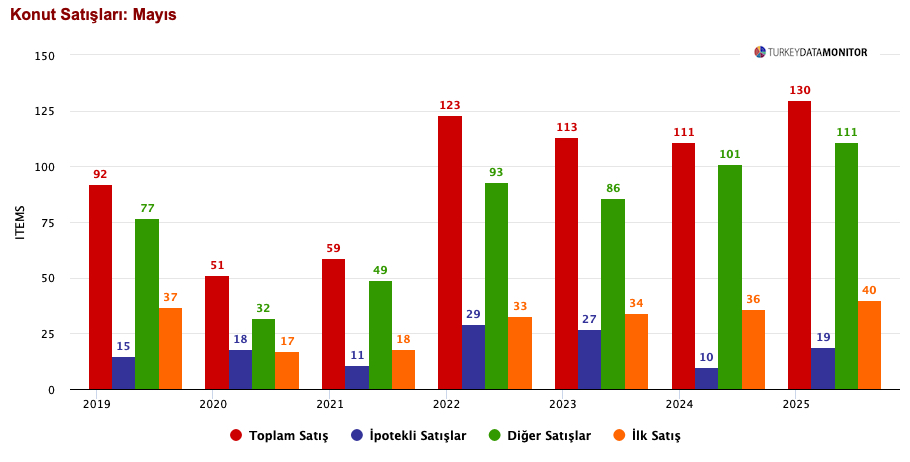 Mayıs'ta toplam konut satışları yıllık %17,6'lık artışla 130 binin üzerine çıktı. İpotekli satışlarda belirgin bir artış olsa da, toplam satışlar içindeki payı (%14,9) düşük seyretmeye devam ediyor. İlk el satışlar ise yıllık %11,2 artışla 40 bine yaklaştı, toplam satışların