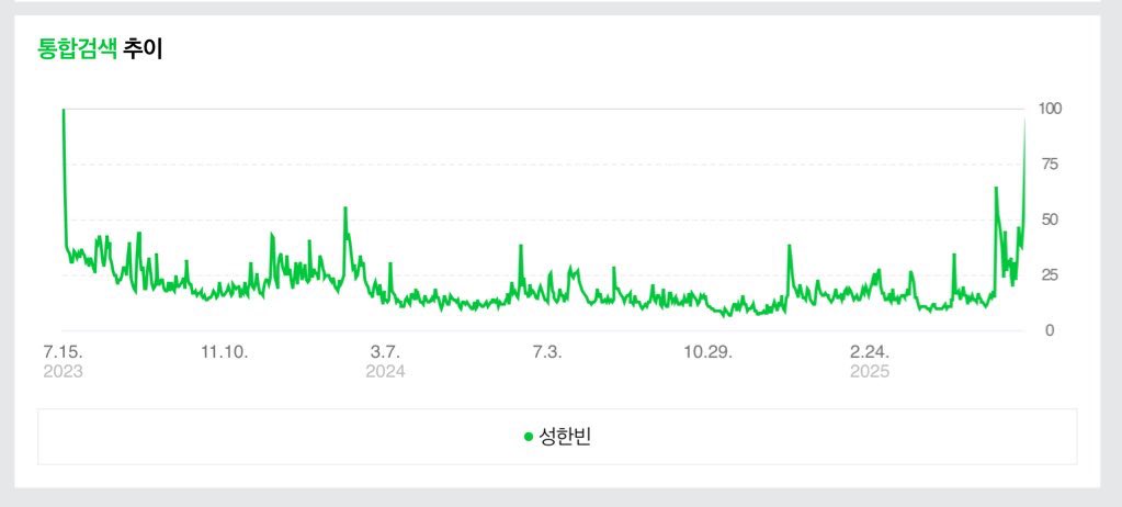 Naver 📈 | #SUNGHANBIN's search index skyrocketed on June 18, 2025, marking it as his HIGHEST peak in 2025 and 2024. 

This represents his second highest peak since debut, following the airing of K-909 &amp; Amazing Saturday on July 15, 2023.

#성한빈 #ZEROBASEONE #제로베이스원