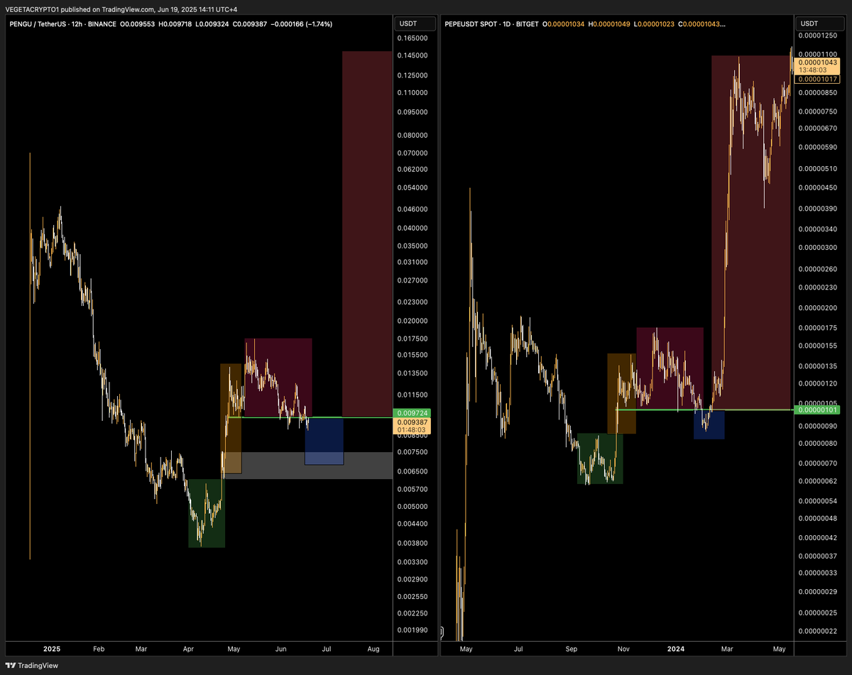 $PENGU looks like $PEPE?