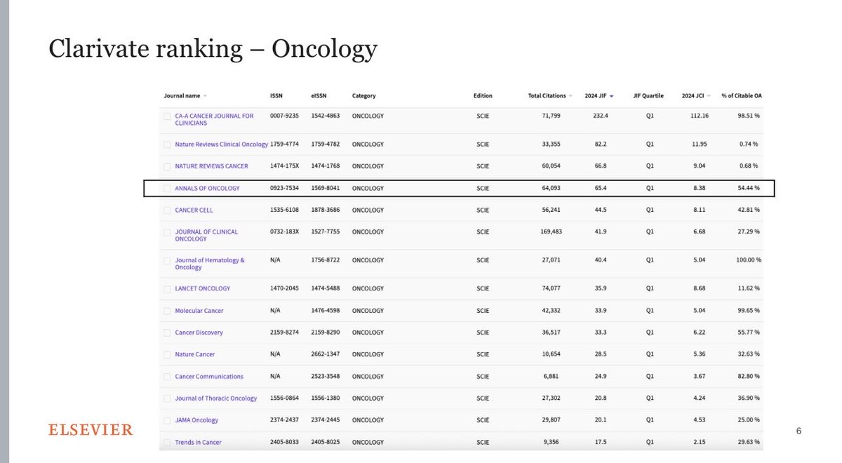 Tom Powles (@tompowles1) on Twitter photo Thanks to the whole <a href="/Annals_Oncology/">Annals of Oncology</a> team, <a href="/FAndreMD/">FabriceAndre</a> & all the authors for driving up the quality of the journal (IF64). We’re always on the lookout for new potentially practice changing ideas & are building a new leadership team to make things better <a href="/myESMO/">ESMO - Eur. Oncology</a> Thanks to the whole <a href="/Annals_Oncology/">Annals of Oncology</a> team, <a href="/FAndreMD/">FabriceAndre</a> & all the authors for driving up the quality of the journal (IF64). We’re always on the lookout for new potentially practice changing ideas & are building a new leadership team to make things better <a href="/myESMO/">ESMO - Eur. Oncology</a>