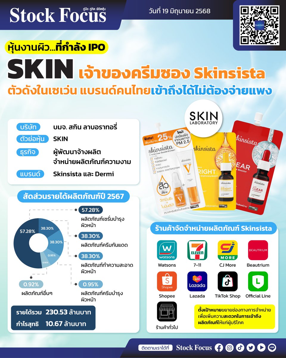 FocusStock's tweet photo. 💄หุ้นงานผิว...ที่กำลัง IPO
SKIN เจ้าของครีมซอง Skinsista ตัวดังในเซเว่น
แบรนด์คนไทยเข้าถึงได้ไม่ต้องจ่ายแพง 🧴
#IPO #หุ้นไอพีโอ #สกินลาบอราทอรี่ #เครื่องสำอาง #Skinsista #ข่าวหุ้น #ครีมซอง #Dermi #ครีมกันแดด #เซรั่มบำรุงผิวหน้า #หุ้นSKIN #SKIN #mai #แบรนด์ไทย #IPO2025 https://t.co/7WZR3iTOFX