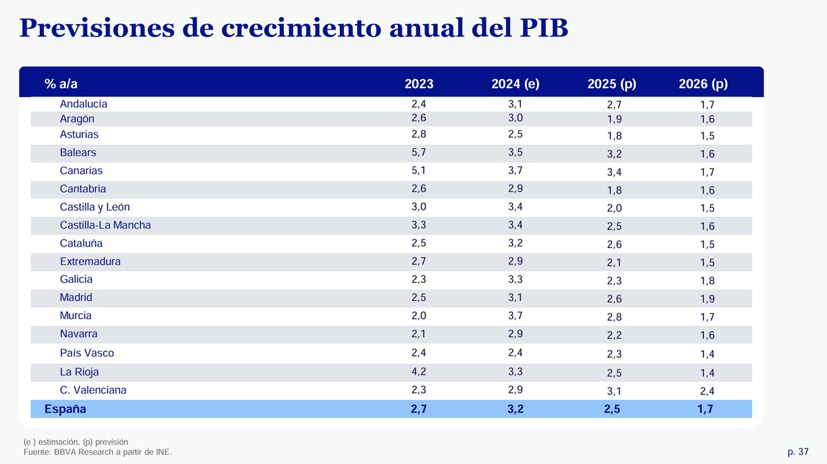 España | Nuestro Observatorio Regional de Junio 2025 actualiza las previsiones de crecimiento del PIB de las CC.AA. Mucha más información y análisis de <a href="/pepruiz40/">Pep Ruiz</a> y G. Carta en 👇

bit.ly/45xbW4U a través de <a href="/BBVAResearch/">BBVA Research</a>