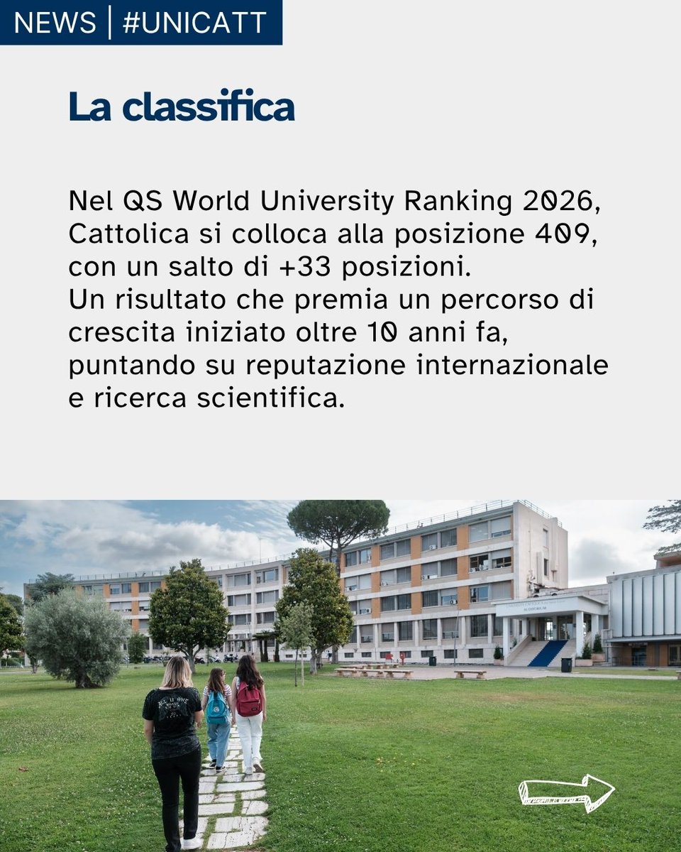 Unicatt's tweet image. #Unicatt avanza nella classifica dei migliori atenei al mondo, posizionandosi 409esima nel @worlduniranking 2026. Nella graduatoria mondiale dedicata all’istruzione universitaria, l’Ateneo scala ben 33 posizioni rispetto allo scorso anno
Scopri di più: secondotempo.cattolicanews.it/news-qs-world-…