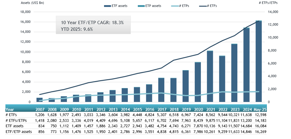 Assets invested in the #ETFs industry globally reached a new record of US$16.27 trillion at the end of May, <a href="/etfgi/">ETFGI</a> bit.ly/45plgro
#RegisterNow for our upcoming 2025 <a href="/etfgi/">ETFGI</a> Global #ETFs Insights Summits here: etfgi.com/events