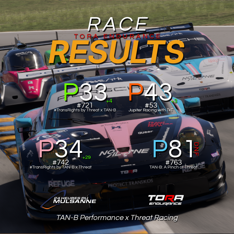 After a grueling 24 hours for the team, results have been finalised! 

Every car that was able to finish the race moved forwards, even despite a myriad of setbacks affecting the team throughout the race - leading to the unfortunate retirement of the #763 in the early hours.