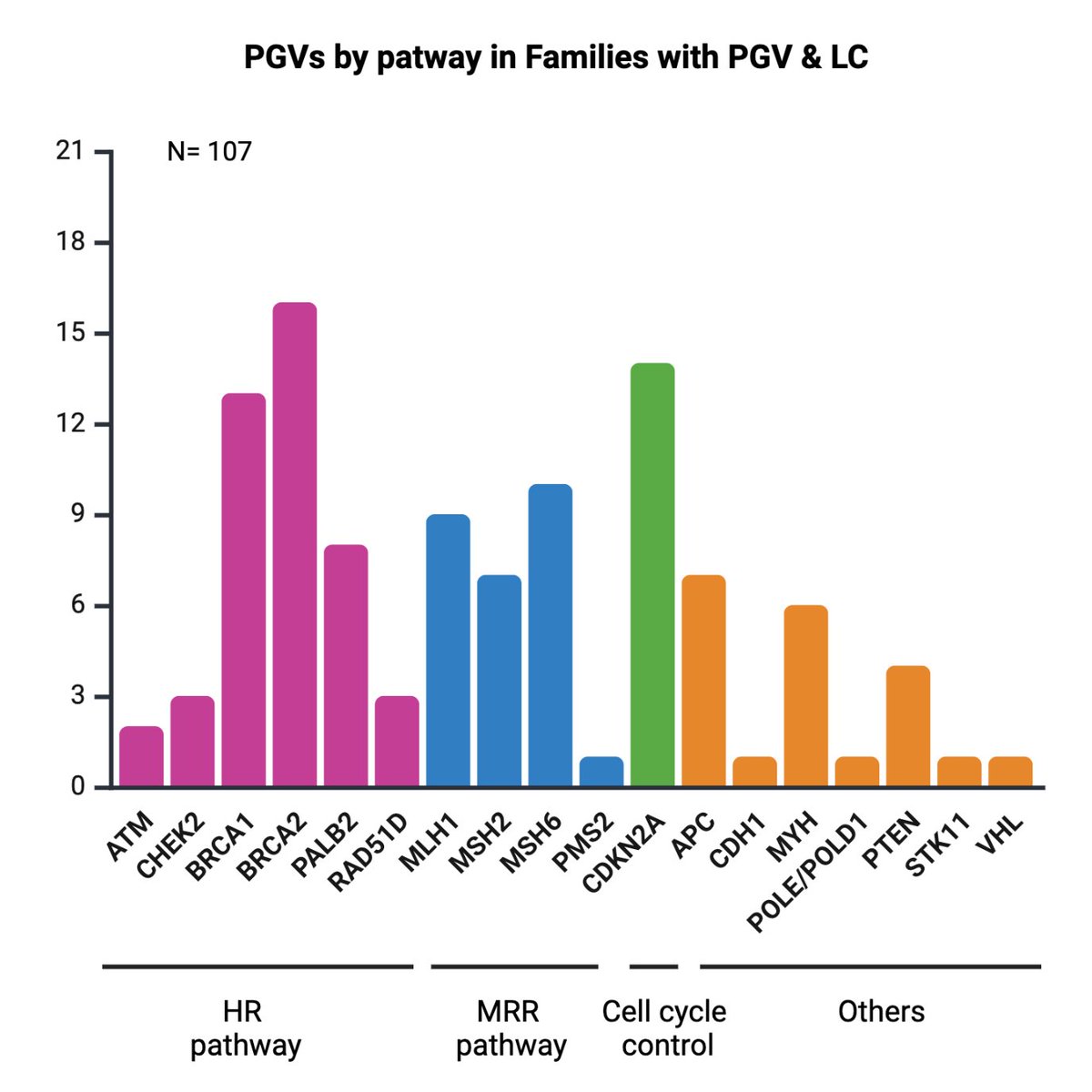 Most families with LC cases carried PGVs in homologous recombination genes, followed by mismatch repair genes and CDKN2A variants