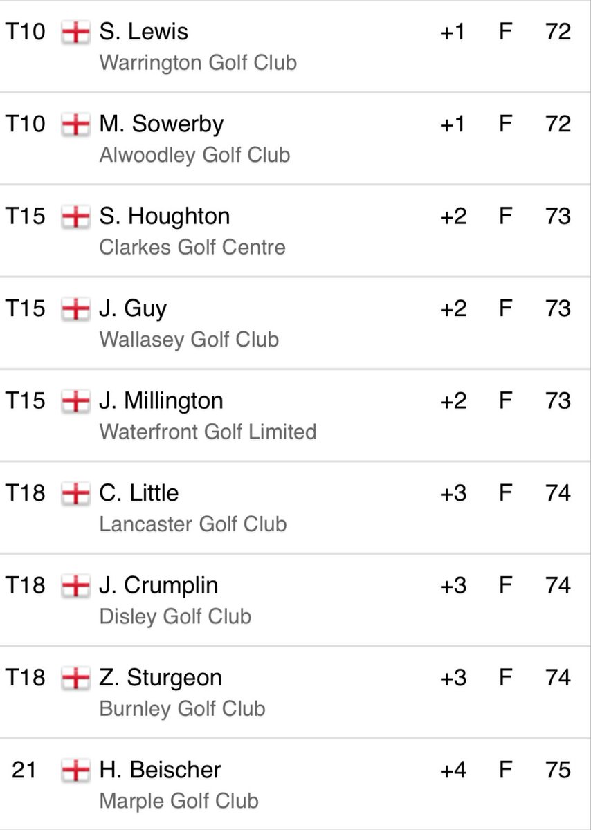 PGANorth (@pganorth) on Twitter photo Congrats to all 21 qualifiers who now progress to the English <a href="/ThePGA/">The PGA</a> Championship Final <a href="/BowoodUK/">Bowood Hotel, Spa & Golf Resort</a> Many thanks to <a href="/PrestonGolfClub/">Preston Golf Club</a> for hosting once again. The golf course was in superb condition 👌 Congrats to all 21 qualifiers who now progress to the English <a href="/ThePGA/">The PGA</a> Championship Final <a href="/BowoodUK/">Bowood Hotel, Spa & Golf Resort</a> Many thanks to <a href="/PrestonGolfClub/">Preston Golf Club</a> for hosting once again. The golf course was in superb condition 👌