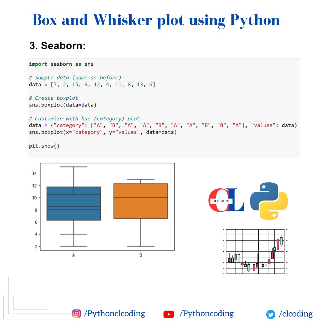 clcoding's tweet photo. Box and Whisker plot using Python https://t.co/xqG4t87CkI