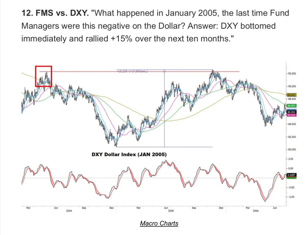 Albert Edwards (@albertedwards99) on Twitter photo Investors say they are extremely negative on the US$. Is dollar negativity now in the price and vulnerable to upside surprises?
H/T <a href="/MacroCharts/">Macro Charts</a> via <a href="/dailychartbook/">Daily Chartbook</a> Investors say they are extremely negative on the US$. Is dollar negativity now in the price and vulnerable to upside surprises?
H/T <a href="/MacroCharts/">Macro Charts</a> via <a href="/dailychartbook/">Daily Chartbook</a>