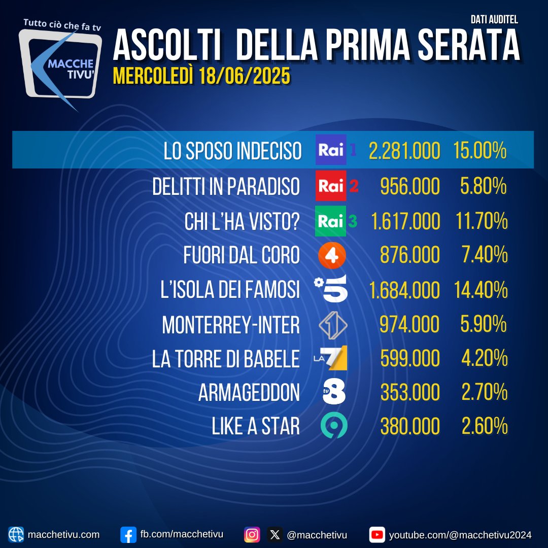 #losposoindeciso supera #lisoladeifamosi e vince la serata di mercoledì 18 giugno 2025.
#AscoltiTv