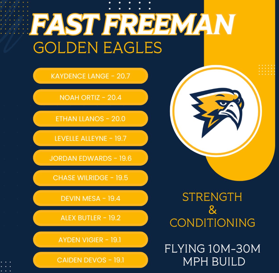Freeman High School Athletics (@fhsgoldsports) on Twitter photo MONDAY is MAX VELOCITY day!
Flying 10m with a 30m build
Our Top 10 high school male times for 2nd session!
Top Skill MPH: 20.7 by Kaydence Lange!
<a href="/GoldenFHSEagles/">Freeman High School</a> #GoldStandard MONDAY is MAX VELOCITY day!
Flying 10m with a 30m build
Our Top 10 high school male times for 2nd session!
Top Skill MPH: 20.7 by Kaydence Lange!
<a href="/GoldenFHSEagles/">Freeman High School</a> #GoldStandard