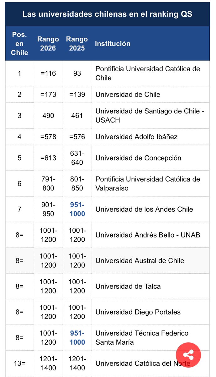 Universidad de Santiago de Chile mantiene su tercer lugar a nivel nacional en el prestigioso ranking internacional QS. emol.com/noticias/Nacio…