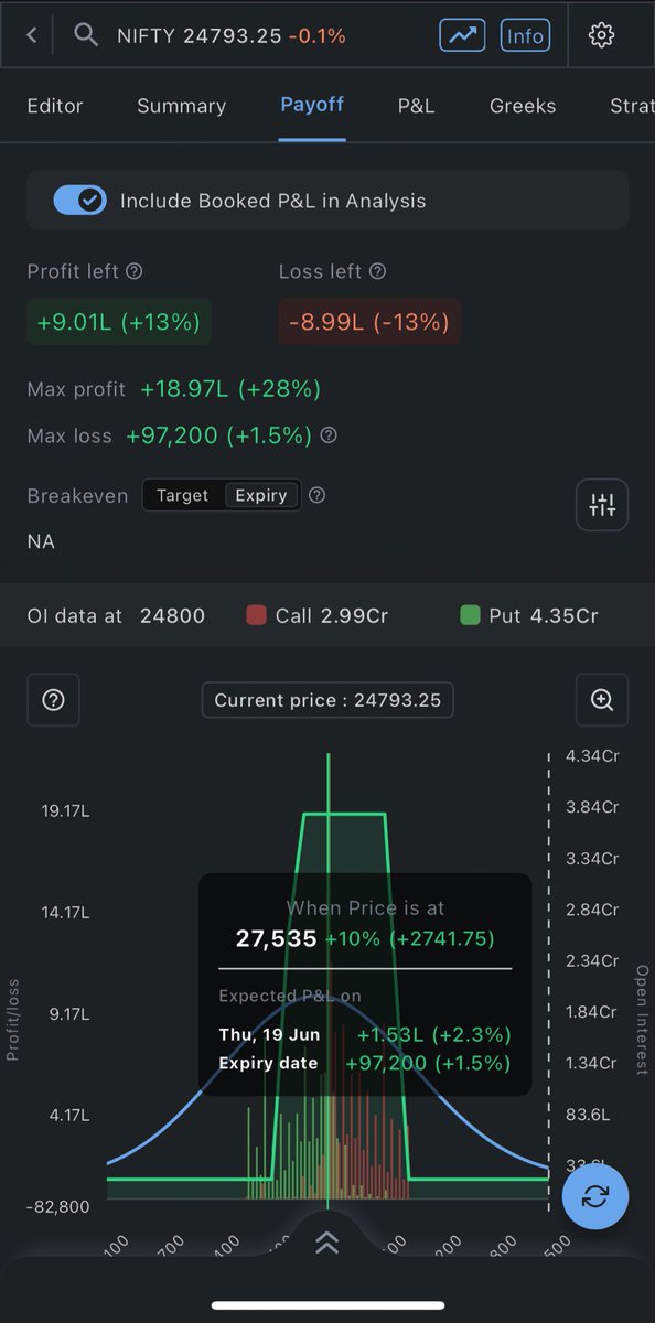 AshwinBadri2's tweet image. Built a July strangle so good, even if I’m dead wrong, I still walk away with 97K profit.

Already booked 8.2L.
Risk now = ZERO.
VIX is low, hedges are cheap.
Will roll to Sept once I cross 20% ROI.

This is not luck.
This is risk architecture.

#OptionsTrading #StrangleStrategy