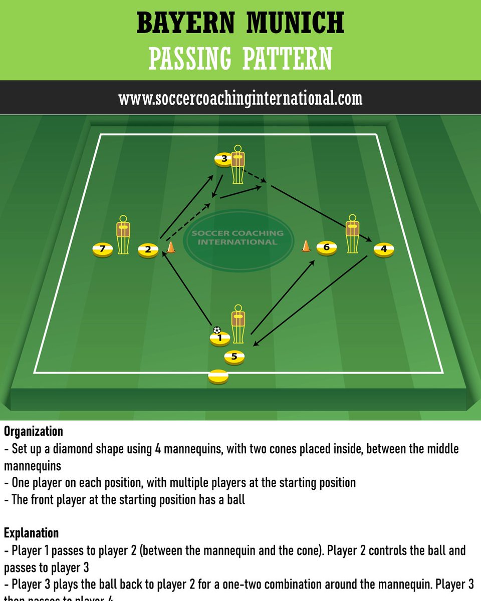 Bayern Munich Passing Pattern. For more: soccercoachinginternational.com
