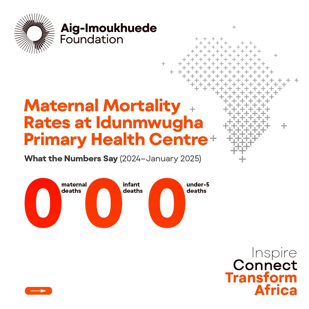 AigFoundation's tweet photo. Zero maternal, infant, and under-5 deaths at Idunmwugha PHC in 2024 — a milestone or a mirror?
With the right support, Primary Health Centres can save lives and serve as a gateway to more equitable healthcare for all.
Read the full impact story:
https://t.co/y3D4uwauK5
#ADHFP https://t.co/snSiiyOS08