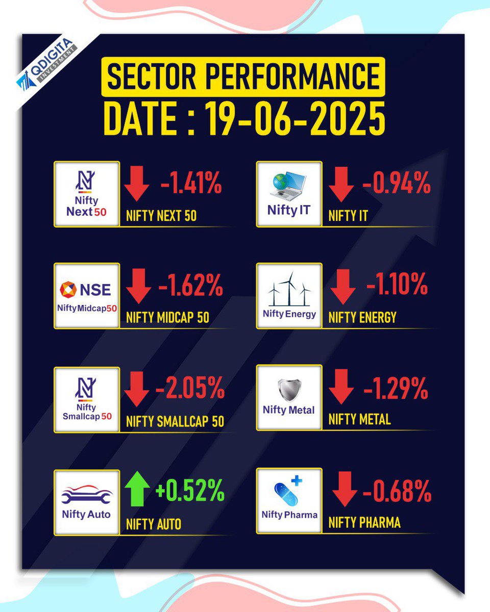 qdigita's tweet photo. Today’s stocks performance and Sector Performance

.

.
.

.

.
.
#news
#sharemarket #sharebazar #bseindia #nseindia
#investingtips #trading
#stocktrading #tata #adani #mukeshambani #money #dailynews #dailymarketupdate #stockmarketmemes
#stocktobuy #qdigita #qdigitabangla https://t.co/I1sMj1A608