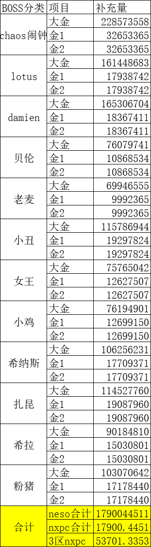 冒险岛N沉浸式玩了一个多月了，
今天闲下来才去看了下游戏产出数据。

好家伙，
每周的周副本收益补充量折合成nxpc币，
3个区合计53701个？？
我丢这么点你好意思么。
玩家一个月花了6 700万个币，
这鸡儿冒险岛也太扣了吧。

做装备的头部收益来源主要是周本。
日常本已经被大众和挂哥卷烂，