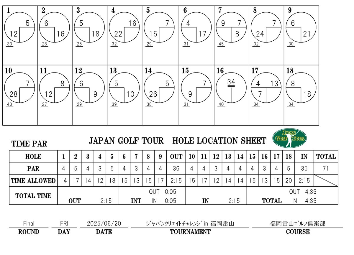 ACNツアー第6戦「ジャパンクリエイトチャレンジ in 福岡雷山」 最終ラウンドのホールロケーションを発表いたします。
⁡
※本ロケーションは変更の可能性がございます。
選手・キャディの皆様は、当日のスタート前に変更の有無を必ずご確認ください。