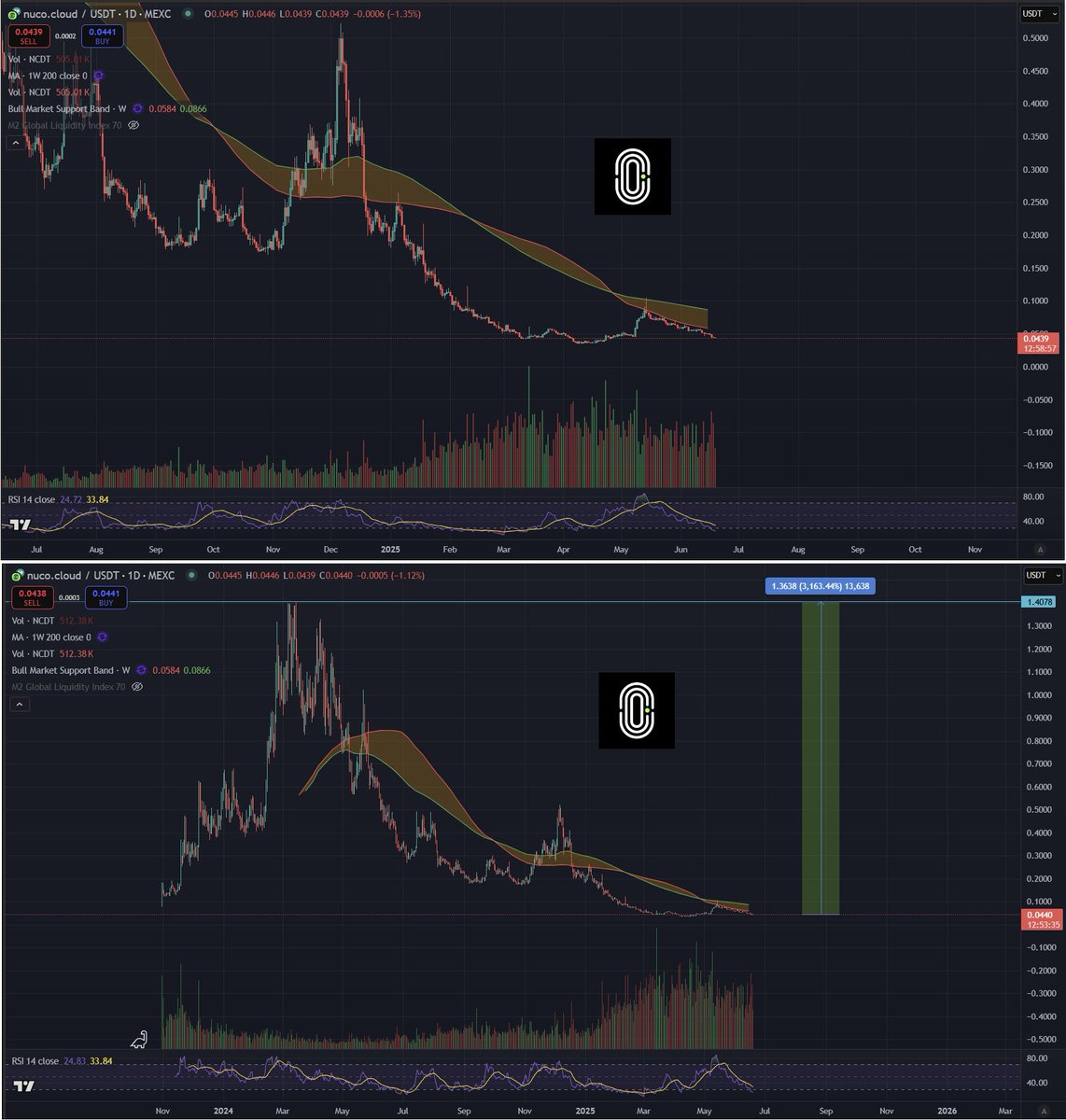 The $NCDT RSI's on the Daily have hit Oversold Levels 

One explosive move will take us into the Bull Market support band &amp; Reverse this trend 

We are also holding above the most recent lows so in effect printing higher lows for now 

MC = $1.5Million 💎👀

I have massive faith