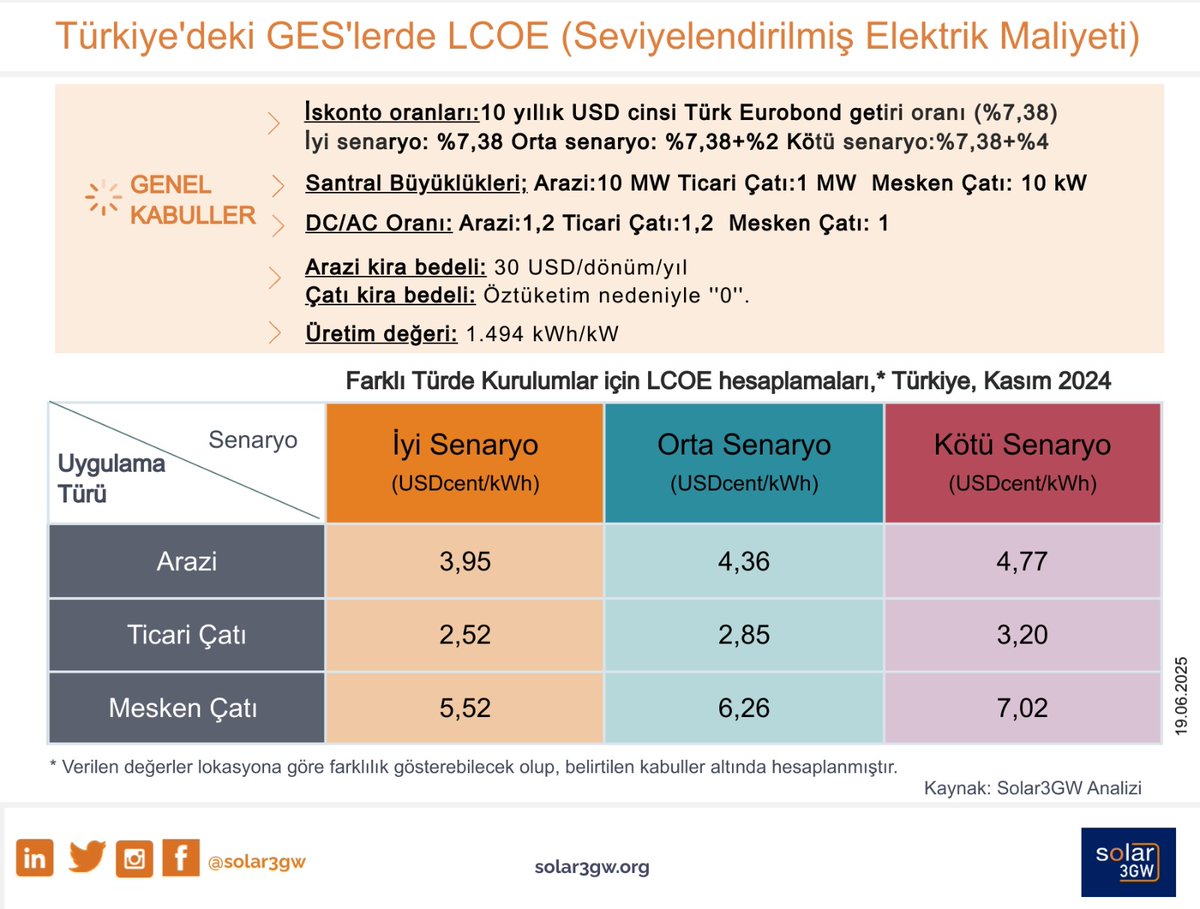 Mayıs sonu itibarıyla güncellediğimiz arazi, ticari çatı ve mesken çatı uygulamalarına yönelik seviyelendirilmiş elektrik maliyeti (LCOE) analizimizi bilgilerinize sunarız.

#solarpower #solar3gw #gunesbizeyeter #LCOE