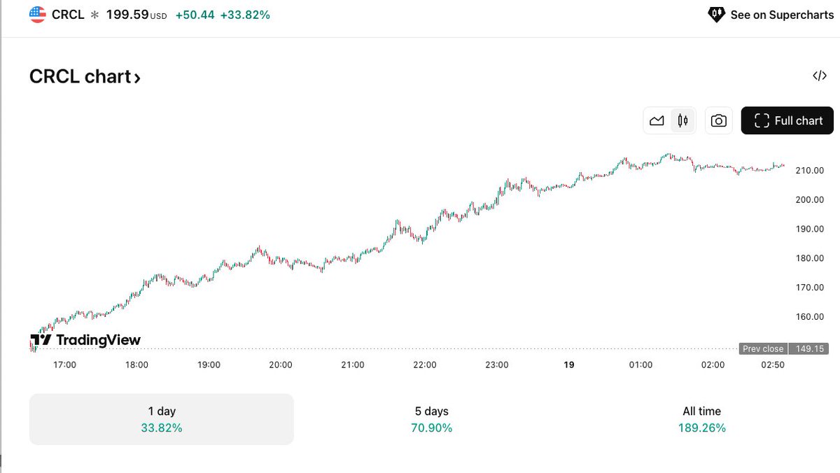 defielk's tweet image. Congrats to @circle on becoming the first stablecoin issuer listed on the NYSE ($CRCL).
Wall Street can finally get exposure to the stablecoin boom.
But billions of individuals around the world cannot.
Imagine this :
- Tokenize the value of $CRCL
– Traded 24/7 on-chain
– LP…