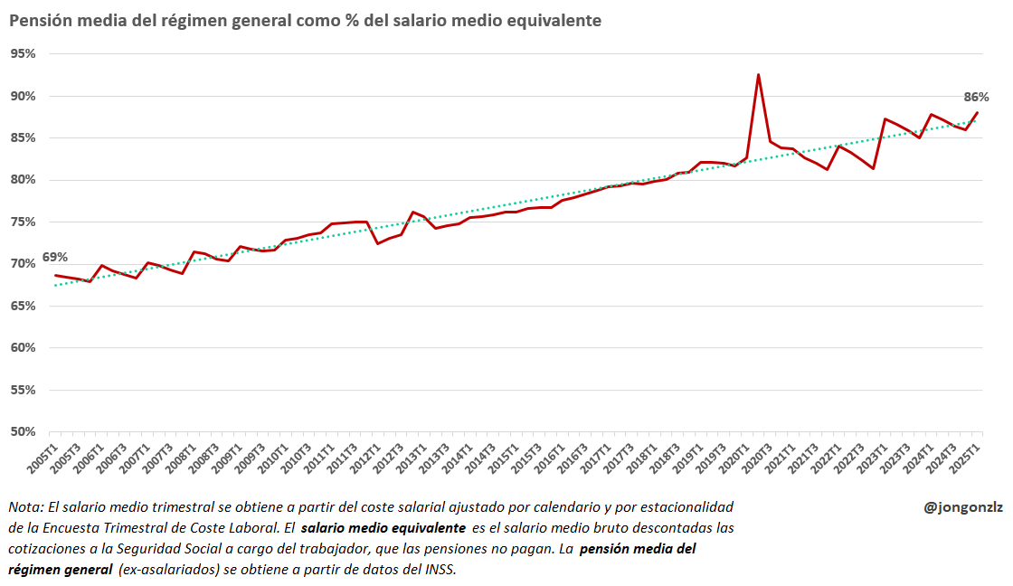 Cuatro gráficos 📊para visualizar los datos presentados en esta diapositiva.

1⃣ La pensión media del Régimen General de la Seguridad Social ha pasado de suponer el 69% del salario medio bruto equivalente al 86%
